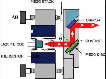 The schematic for an extended cavity diode laser. From http://optics.ph.unimelb.edu.au/atomopt/diodes.html