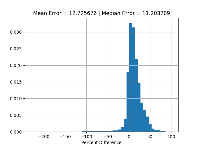 A histogram of the percent difference between the glass sphere simulated pattern and the experimentally produced scattering pattern. The mean and median percent difference are displayed.