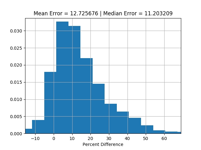 A subplot of the percent difference graph to show more detail.