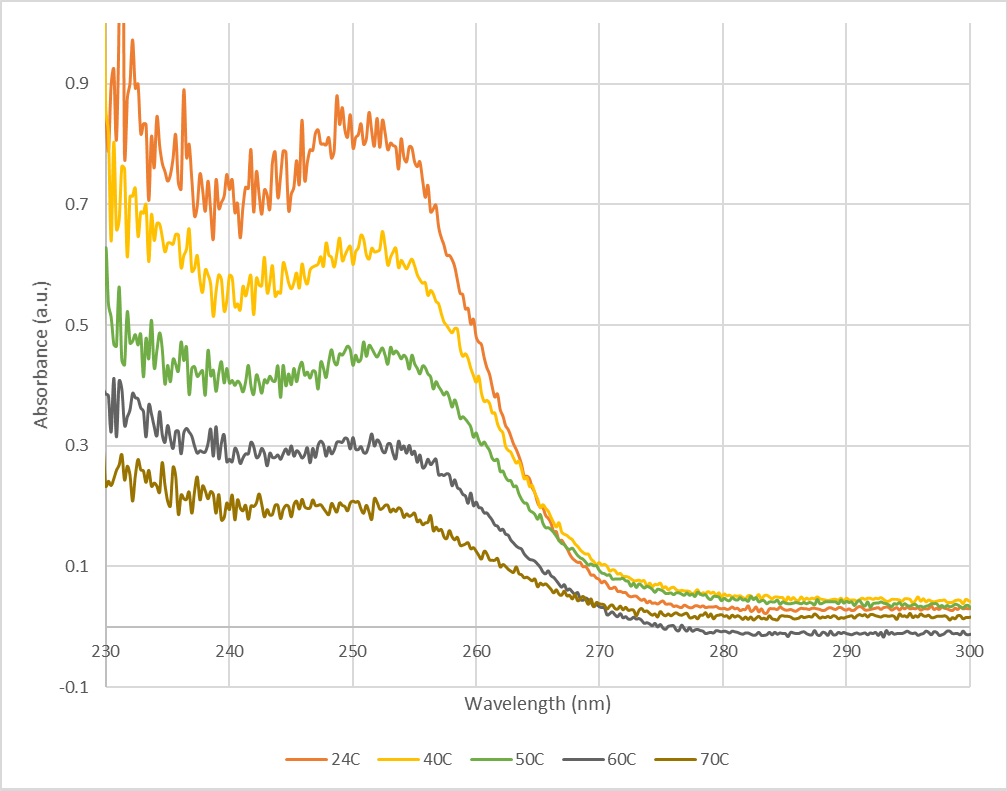 Normalized absorbance spectra of ZnS NPs dissolved in 16mL MeOH + 4mL H2O at 24C (orange), 40C (yellow), 50C (green), 60C (gray), and 70C (brown).