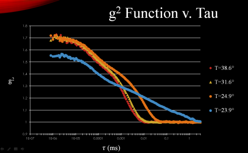Figure 3: Second order correlation function (intensity)