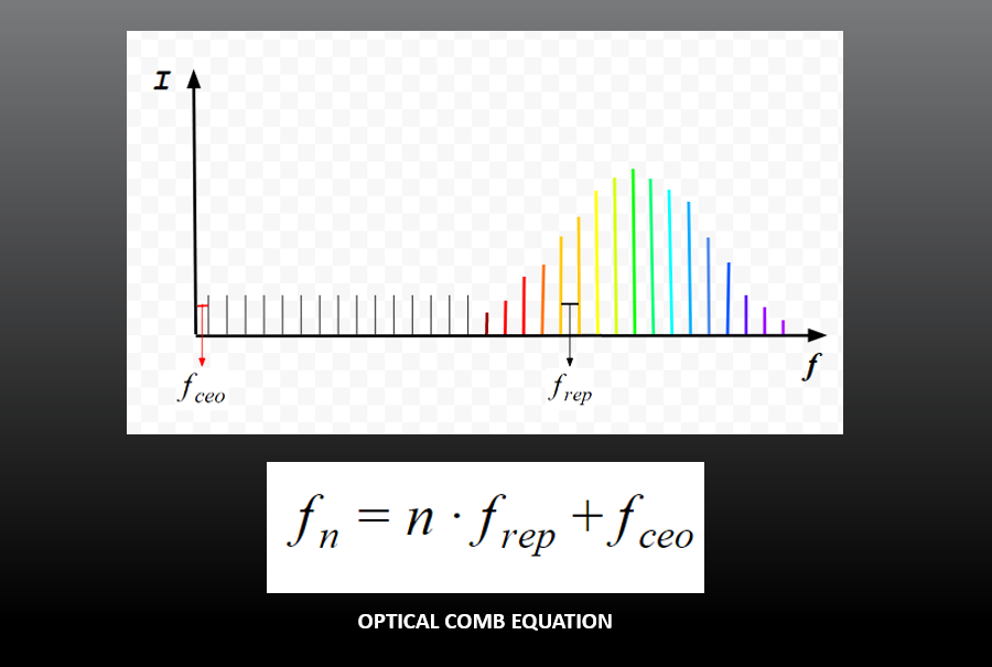 The comb equation can be used to find the optical frequency of a spike on the comb spectrum. F-rep is the frequency of the pulse rate and F-ceo is the offset frequency created by group and phase velocity difference in the wave train pattern.