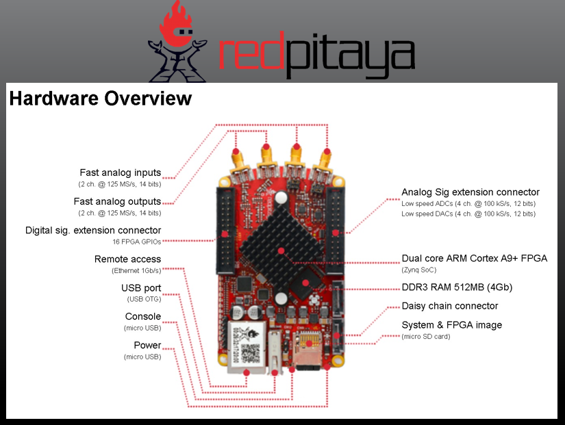 Hardware overview of the Red Pitaya which was used to lock and stabilize the optical combs.