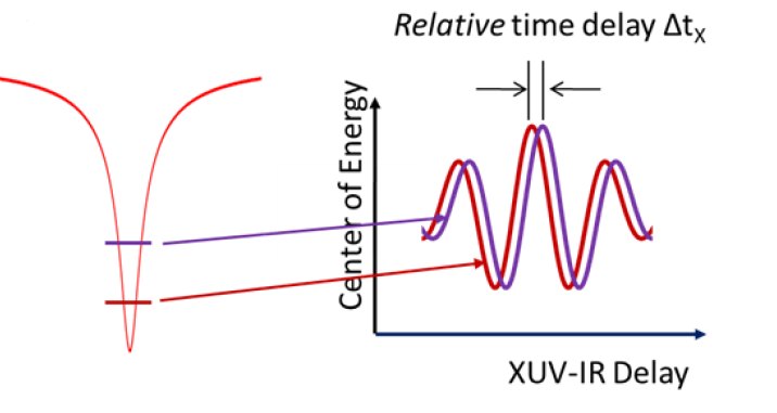 An illustration how different initial states of the atom result in a time delay in the photoemission spectrum. An electron with a higher initial energy (shown in purple) will interact with a different portion of the streaking pulse than an electron with lower energy (red) as a result of the delay between emission. This results in an energy shift that can be measured and converted to find the relative emission delay. Adapted from [1].