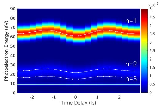 Streaking spectrum from our ab initio calculation. The white lines correspond to the n = 1 direct emission and n=2,3 shake-up ionization of helium, as labelled.