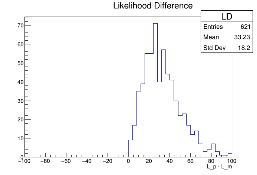 A histogram showing the difference in negative log-likelihoods for protons and muons. For true muons, a higher likelihood is expected, which corresponds to a lower negative log-likelihood. Since all points are greater than 0, all muons were correctly identified.