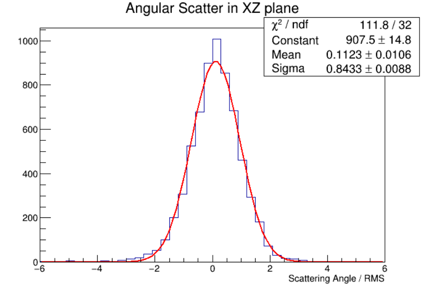 Caption for 5-8: Normalized scattering angles in the XZ and YZ planes using truth data (top) and reconstructed data (bottom) are shown. The distributions using truth data have a standard deviation near the expected value of 1, while the distributions with reconstructed data are well below 1 and unequal, showing directional detector effects on the position data.
