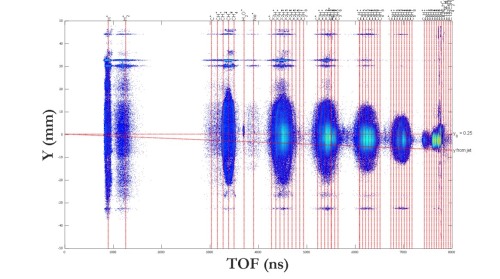 Y-position as a function of the time of flight.