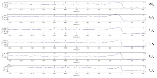 Yield of each fragment as a function of delay.