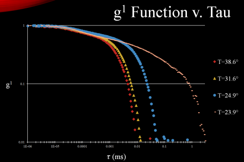 Figure 4: First order correlation function (electric field), note the significant increase in decay time as the solution cools is indicative that polymerization is indeed occurring. However in order to verify further calculations must be performed to definitively say.