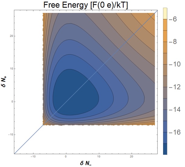 The free energy of a system with no background charge as a function of 𝛿N_+ and 𝛿N_-.