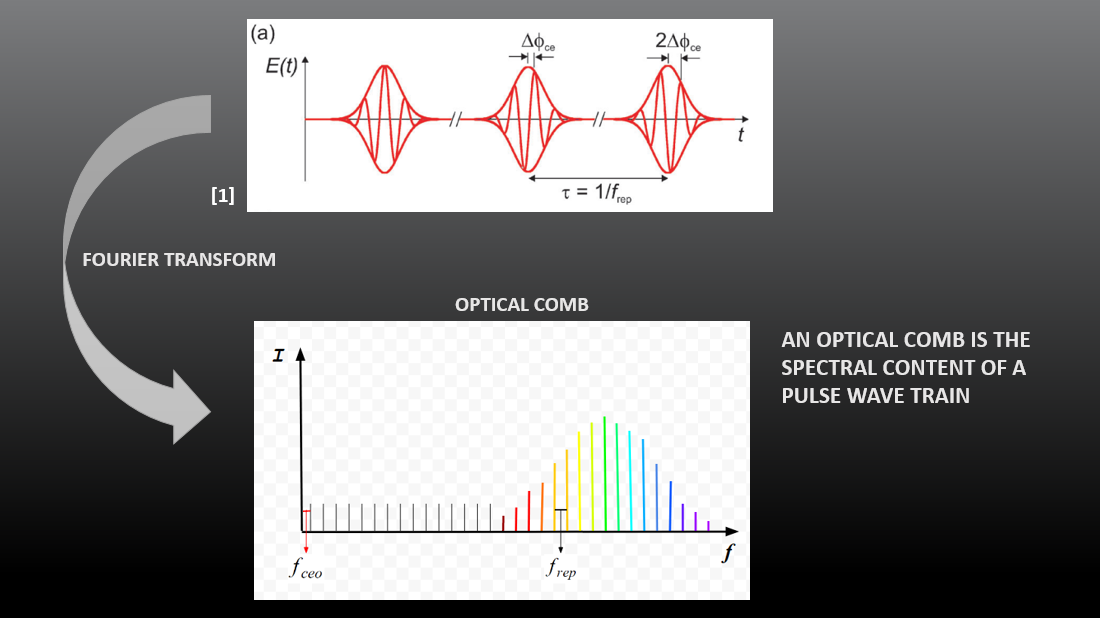 Optical combs are the spectral content of a pulse wave train, which is created by a mode locked laser.