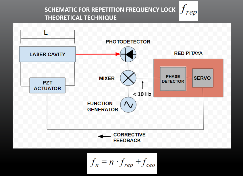 Initial schematic used to lock the repetition rate (F-rep) of the mode locked laser.