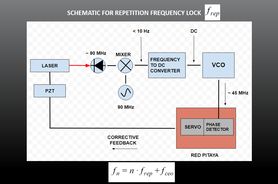 Alterations made to original setup for locking the repetition rate of the combs. Software used with Red Pitaya could only resolve changes in the kilohertz range. A voltage controlled oscillator was added to remedy this issue.