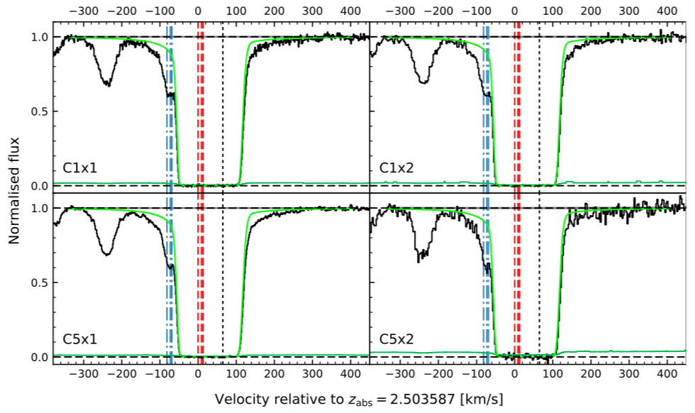 Figure 1. Spectroscopic analysis data collected by Zavarygin et al. (2018). The blue lines indicate deuterium absorption and the red line indicates hydrogen absorption