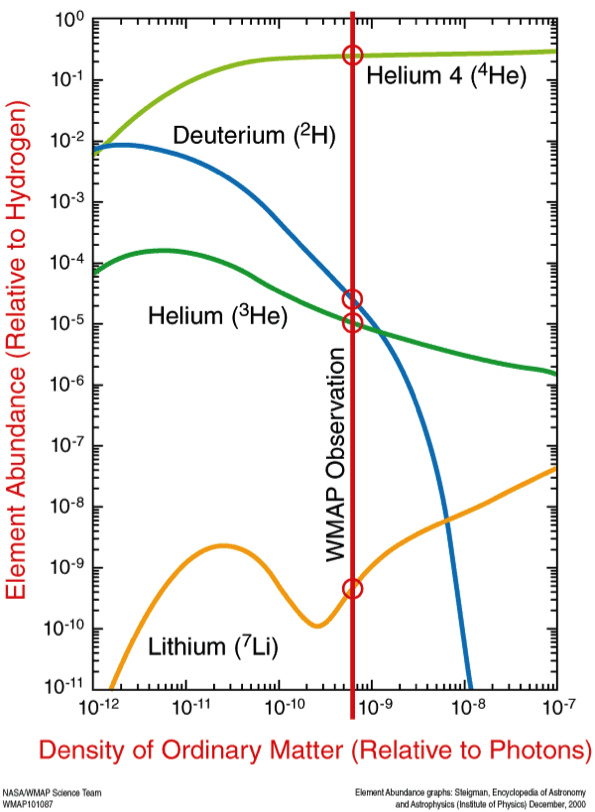 Figure 2. Shows the correlation between abundance of light elements (y-axis) and the baryonic density of the universe (x-axis) as well as a current CMB prediction on the baryonic density (red vertical line)