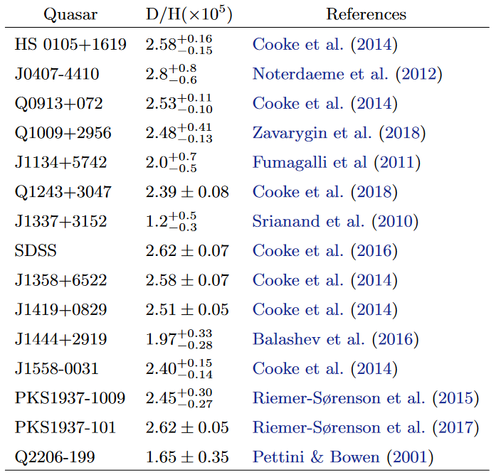 D/H measurements from Zavarygin et al. Refer to his paper listed below for references to all data points.