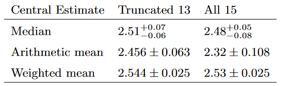 Central estimates and 1σ error bars for D/H (×10^5) measurements