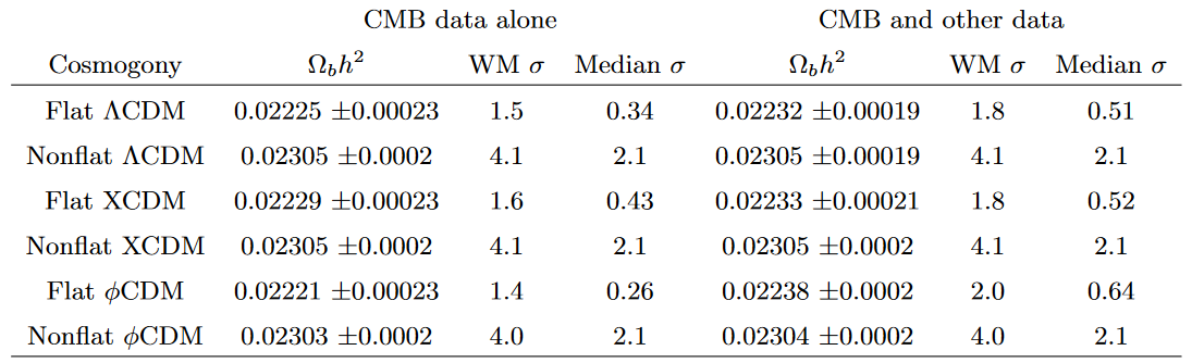 Figure 3. Comparison between baryon density measurements provided by D/H and CMB anisotropy and other data