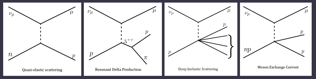 Figure 1: There are broadly 4 types of charged current neutrino interactions.