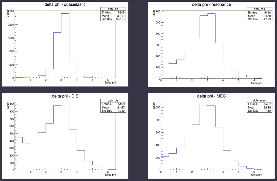 Figure 2: Each interaction has a different distribution in each kinematic variable. For example, the delta phi distribution for quasielastic interactions is much more sharply peaked than for deep inelastic scattering.