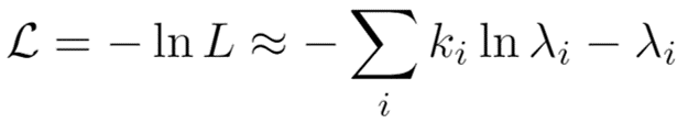 Figure 3: A smaller negative log likelihood implies that our model more accurately predicts our data.