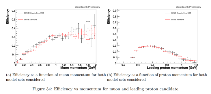 Figure 5: Results from a Monte Carlo study of the efficiency of the reconstruction algorithm. "Charged Current one Muon and N Proton(N&gt;=1) Selection and 2 Kinematic Properties Analysis in MicroBooNE" Libo Jiang, Nicholas Suarez, Steve Dytman, and Andy Furmanski