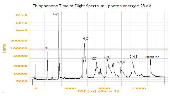 Figure 4: TOF spectrum for thiophenone, which helps us identify ions by their time of flight.