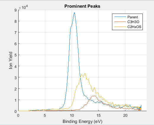 Figure 7: Photoelectron spectrum of thiophenone associated with several prominent fragments. Each peak has been normalized according to the ratio of its respective ion count to the total count of the three ions.