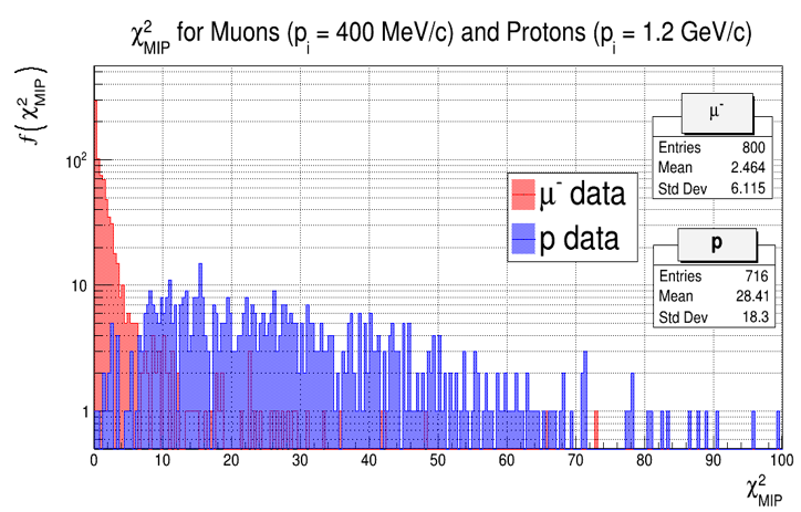 Figure 4: histogram that plots (χ^2 MIP) for both muons and protons. The muon sample contained 800 particles that had an initial momentum of 400 MeV/c. The proton sample contained 800 particles that had an initial momentum of around 1.2 GeV/c.