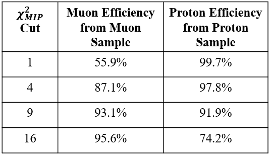 Table that displays how the (χ^2 MIP Cut) impacts the efficiency of the algorithm’s PID.