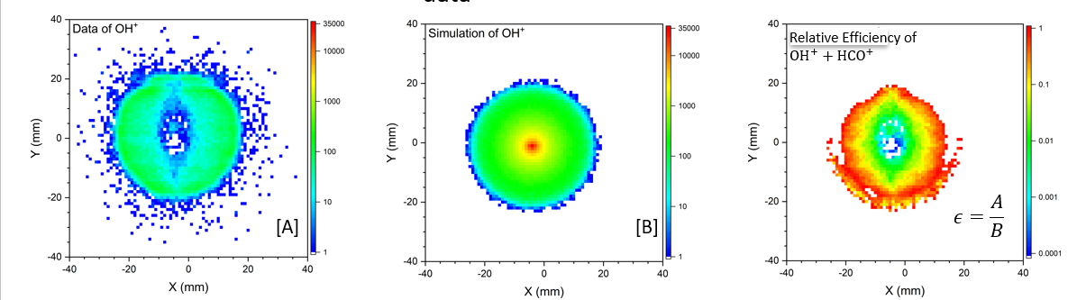 The first plot shows our data as counts versus position versus and the second is the data based on the KER and angular distributions data from Wang et. al. The third graph is relative efficiency, calculated by dividing our data by their data, i.e. by using A=B where A is our data, B is the simulated experimental data, and is the relative efficiency.