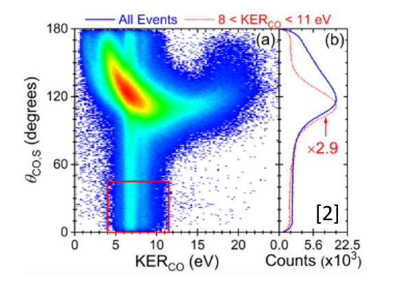 Native Frames plot of (a) OCS to O+ + C+ + S+ yield as a function of KER and CO,S (b) The integral over the counts T. Severt, et al., Native frames: A new approach for separating sequential and concerted three-body fragmentation (2019)