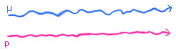 Figure 2: A cartoon demonstrating how multiple Coulomb scattering affects different particles. Protons need to move at a higher momentum than muons to make a track of the same length, so they are scattered less by Coulombic forces.