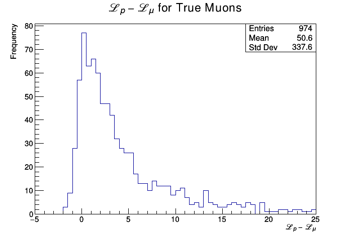Figure 4: A histogram plotting the difference in the log-likelihoods of proton and muon predictions for a sample of muon tracks with track length &gt; 70 cm. The fact that the peak of the graph lies above 0 and that there is a long tail off to the right indicates that the majority of the tracks in the sample were deemed more likely to be muons than protons.