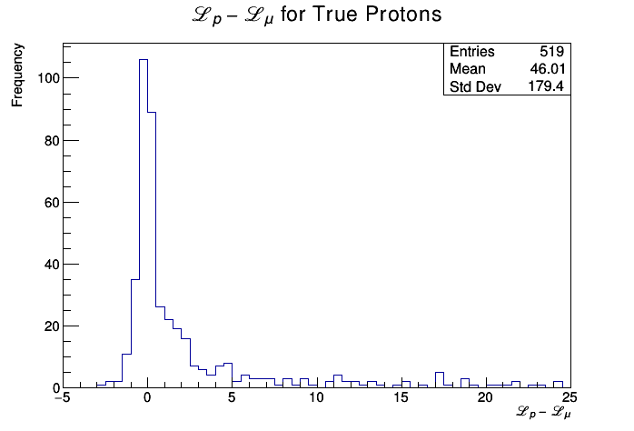 Figure 5: A histogram plotting the difference in the log-likelihoods of proton and muon predictions for a sample of proton tracks with track length &gt; 70 cm. The peak of the graph lies around 0, and, there is a long tail off to the right. This means that the program is identifying protons more often than not as muons. The number of acceptable tracks is also much lower in the proton sample than the muon sample.