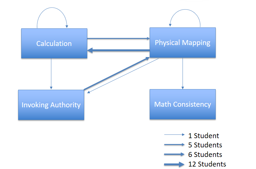 A diagram demonstrating the various frame shifts observed with thickness representing the number of students who completed this frame shift.