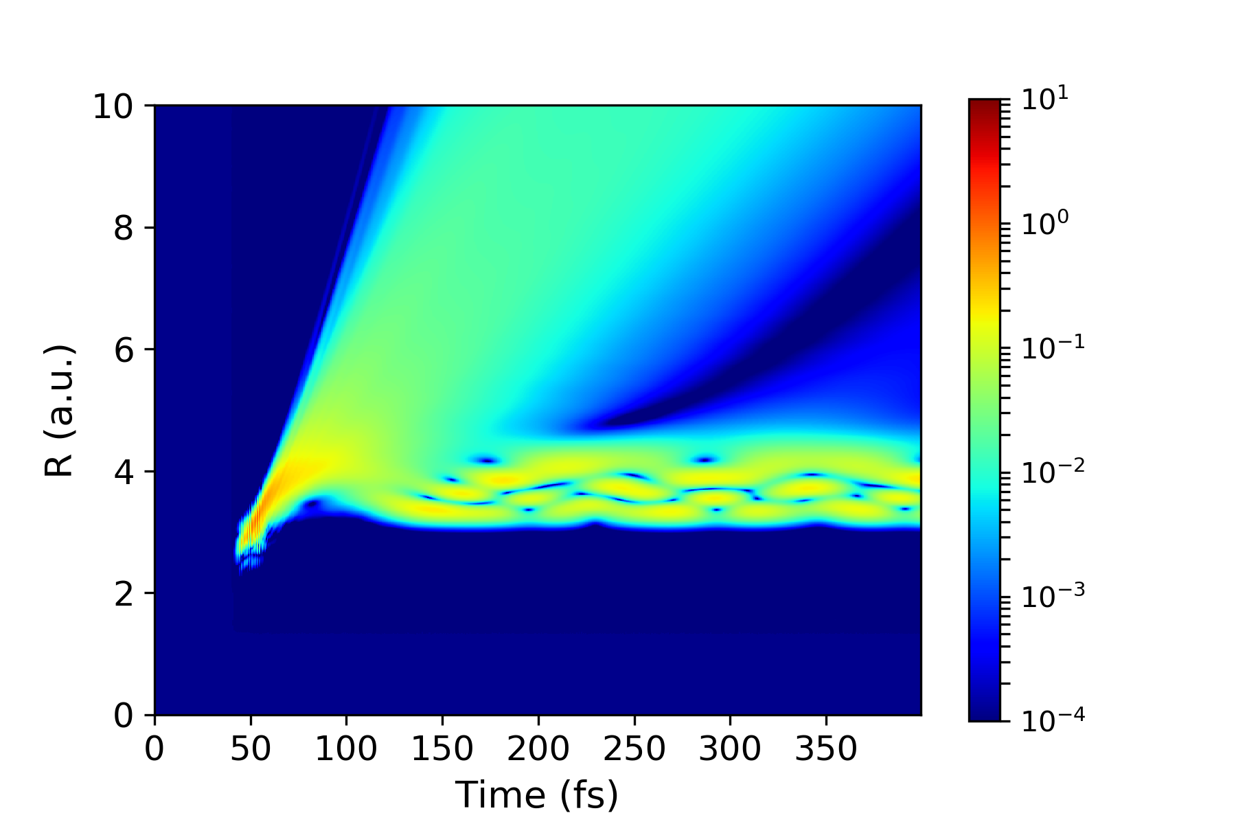 The probability density for the upper state (f-4-Pi) with pump-probe delay of 50 femtoseconds. This plot reveals that most probability for dissociation is associated with this upper state.