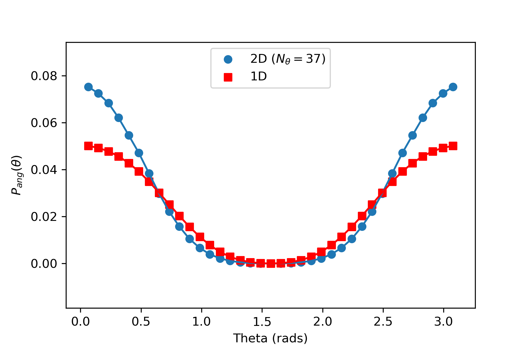 The angular dissociation probability, with the 2D calculation allowing for rotation and 1D calculation corresponding to a fixed molecule. The discrepancy at 0 and Pi rads shows enhancement of dissociation from the allowed rotation. This calculation was done with a peak intensity of 3*10^14 W/cm^2 .