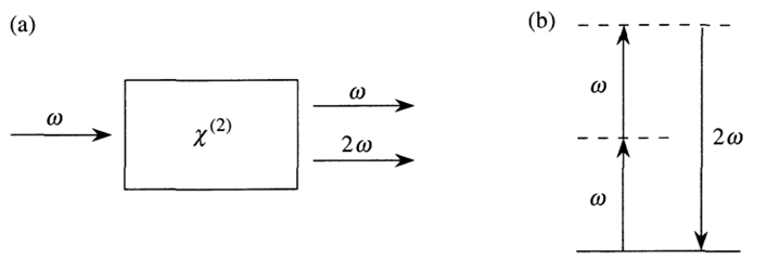 These Harmonic frequencies come from the higher order terms in the polarization. The polarization expands as a power series in E-field: P = χ(1)E + χ(2)E^2 + χ(3)E^3 + …, Where χ(i) is the i-th order susceptibility. Higher order polarization terms give “harmonic” frequencies at ω, 2ω, 3ω etc. One method of generating these harmonic terms is by transmitting into a material with a large amount of higher order susceptibility. The material absorbs multiple photons from the source beam to emit a photon with a higher frequency.