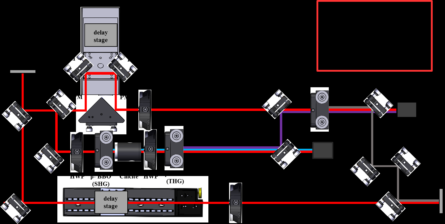 In this diagram, we show the optical setup for our fourth harmonic generation. Initially we split the beam into an arm that will be for harmonic generation (pump arm), and a probe arm. The beam is then split again into a third harmonic generator and an interferometer with a mechanical delay stage. We then recombine the beam with the third harmonic source in another BBO to generate our fourth harmonic. After generating the fourth harmonic, we run it through several filters to remove other wavelengths and then recombine our harmonic with the probe arm to run pump/probe experiments in COLTRIMS (Cold Target Recoil Ion Momentum Spectrometer).