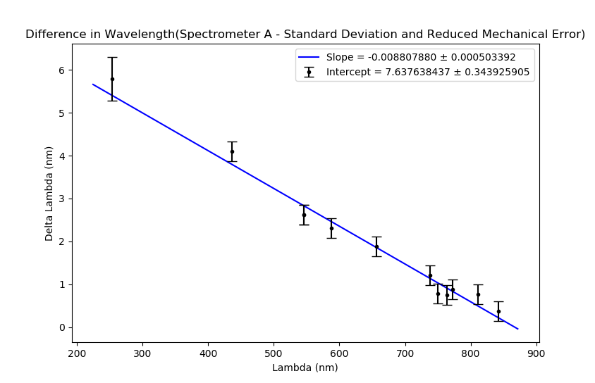 For this plot, the difference in wavelength was averaged and plotted with standard deviation and mechanical error (the error associated with the size of the pixels in the spectrometer). This result showed that the spectrometer clearly needed recalibration and would not be sufficient to give any wavelength information for our fourth harmonic at 200nm.