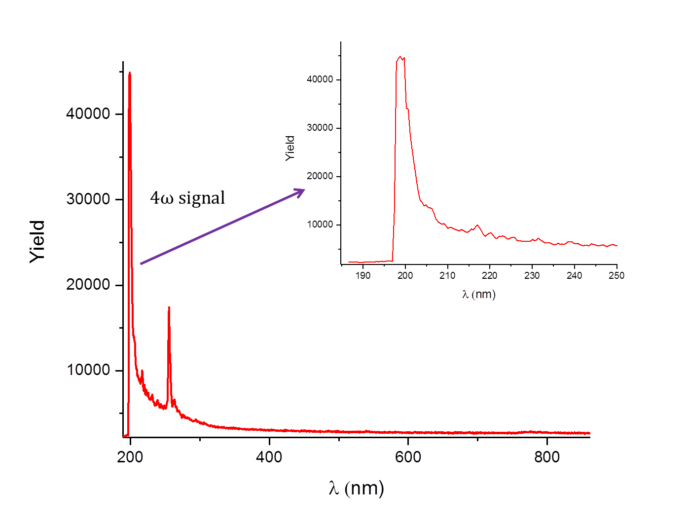 After setting up the beam path for the fourth harmonic generation, we were able to successfully generate our fourth harmonic beam. This spectrum was measured prior to the spectrometer being properly calibrated so the wavelength information is not accurate. Looking closer at the peak we see that the peak is partially being absorbed, so we cannot use this spectrum to characterize the beam. In future beam-times, we plan to use other methods to characterize our fourth harmonic signal, and test the source in a COLTRIMS experiment.