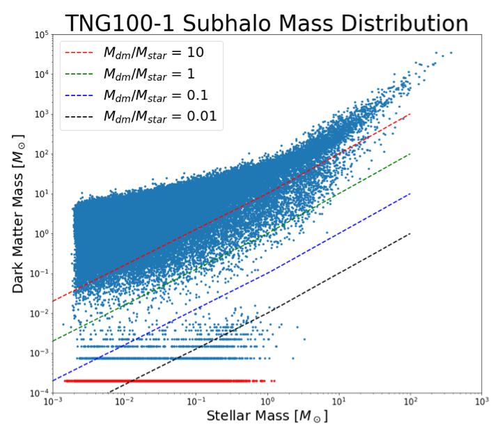 Figure 1: Each point represents a galaxy, and the dark matter mass and stellar mass are the values from 'SubhaloMassType'. Each galaxy located below the green dashed line is a dark matter deficient galaxy candidate. Additionally, the red points represent galaxies with a ratio of dark matter to stellar mass equal to zero, moved here artificially in order to visualize them.