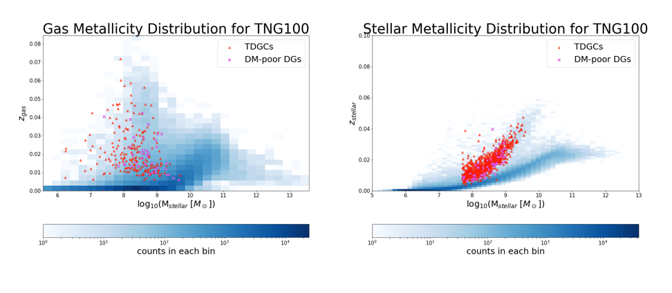 Figure 3: The blue histogram shows the number of dark matter dominated galaxies per bin. The TDGCs are galaxies that contain no dark matter, while the DM-poor DGs have a dark matter to stellar mass ratio greater than zero but less than one.