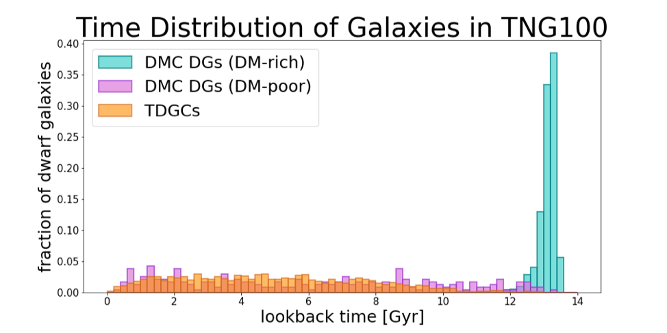 Figure 4: This shows the distribution of dark matter dominated galaxies versus the distribution of dark matter deficient galaxies, split into TDGCs and dark matter poor DMC DGs. As expected, the dark matter rich galaxies tend to be much older than the dark matter deficient galaxies, suggesting that the dark matter rich galaxies are formed primordially early on in the universe, while the dark matter deficient galaxies are formed later on through galaxy interactions.