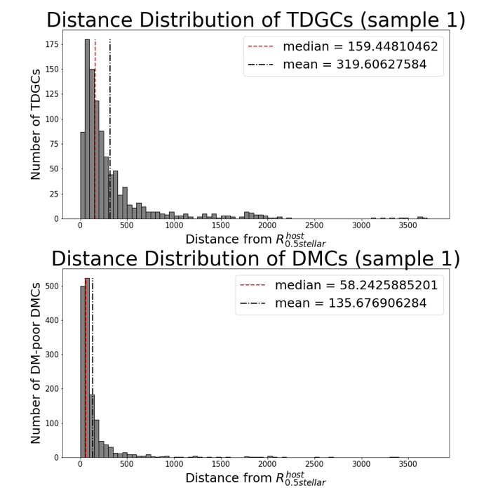 Figure 5: Distance distribution of the two populations of dark matter deficient galaxies (TDGCs and DM-poor DMCs). We expect dark matter deficient galaxies to be near their host since they are the result of galaxy interactions.