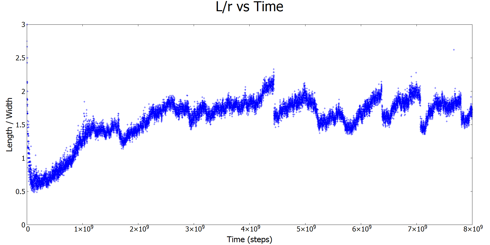 Figure 3: Plot of the aspect ratio vs time in Monte Carlo time steps. The sudden splits around 4.3x10^9 and other spaces are when one droplet splits into two smaller droplets.