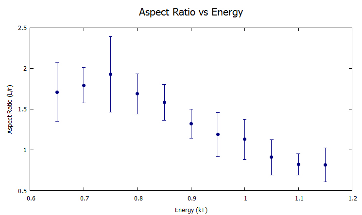 Figure 4: A plot of the aspect ratio vs energy. As the energy increases the, the aspect ratio decreases because the entropy of the system is less influential.