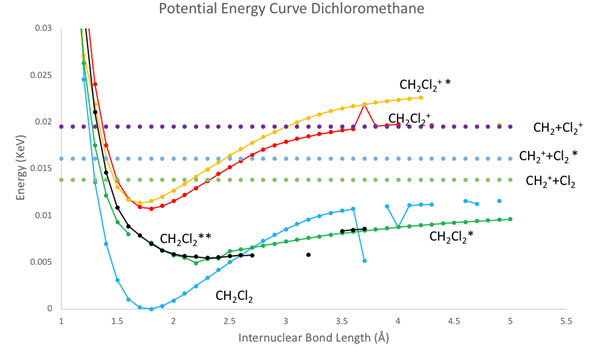 The figure above shows the many potential energy curves of dichloromethane and the dichloromethane ion that were produced in the experiment.